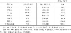 表7-5 1997年与2010年户主（答卷人）从事行业与固上村农户人均总收入情况