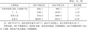 表7-6 1997年与2010年户主（答卷人）主要职业与固上村农户人均总收入情况