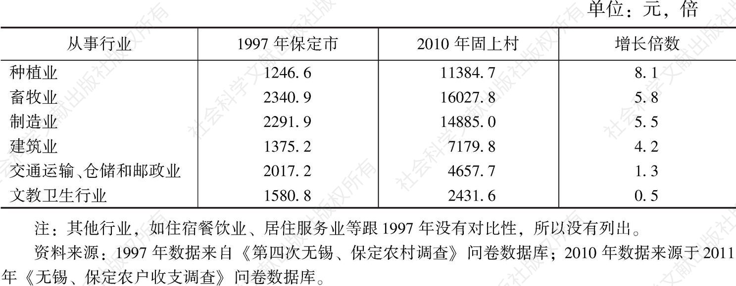 表7-14 1997年与2010年户主（答卷人）从事行业与固上村农户人均生活消费支出情况