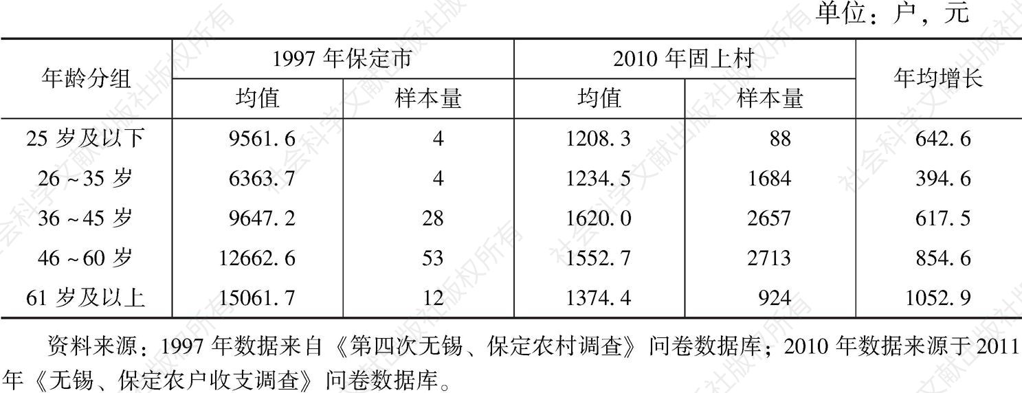 表7-16 1997年与2010年户主（答卷人）年龄分组与固上村农户人均生活消费支出情况