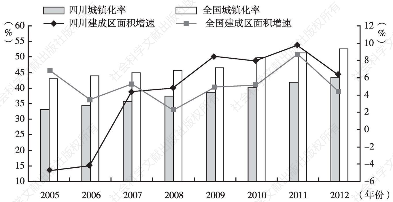 图2 四川与全国城镇化水平比较（2005～2012年）