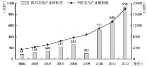 图3 全国、四川文化产业增加值变化情况（2004～2012年）