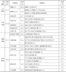 表10 城镇化发展水平综合评价指标体系