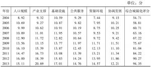 表11 2004～2013年四川省综合城镇化水平计算结果