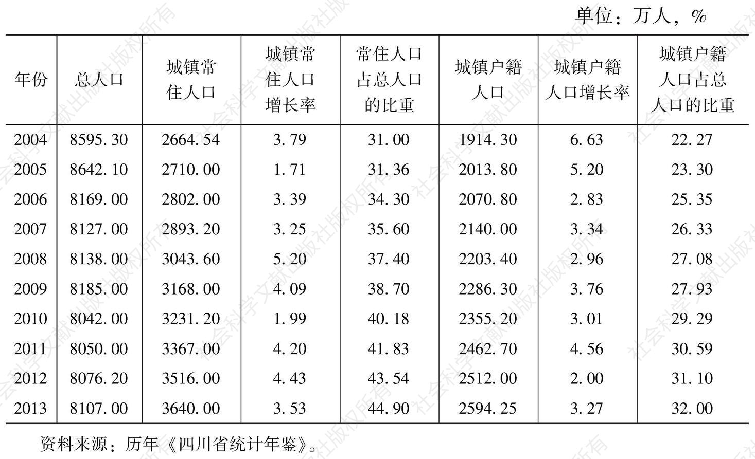 表1 2004～2013年四川省城镇人口和人口城镇化率