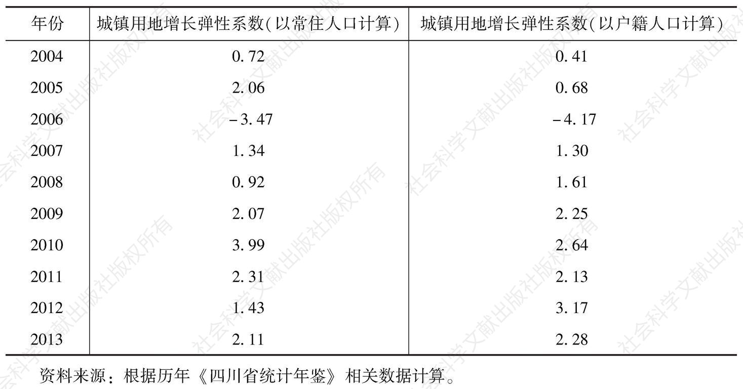 表2 2004～2013年四川省城镇用地增长弹性系数