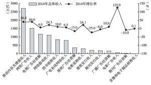图4 2014年中国传媒产业细分行业市场规模及年增长率