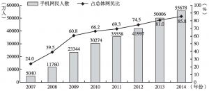 图9 2007～2014年中国手机网民人数及占总体网民人数比