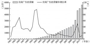 图10 1981～2014年全国广告经营额及增长率