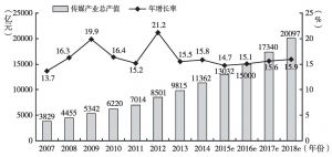 图11 2007～2018年中国传媒产业总值及增长率