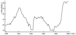 图1 20世纪全球民主的平均水平（1900—2000年）