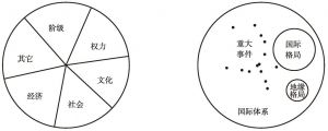 图3 结构研究路径：国内结构（左）与国际结构（右）