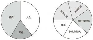 图6 行为主体研究路径：国内行为主体（左）与国际行为主体（右）