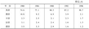 表2-2 自然科学出版物中主要语言所占比例（1980～1996年）