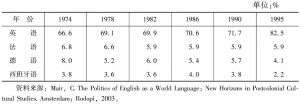 表2-3 人文科学出版物中主要语言所占比例（1974～1995年）