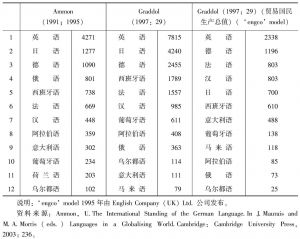 表4-2 语言的经济实力对比（指以这种语言为母语的国家的国民生产总值，以十亿美元为单位）