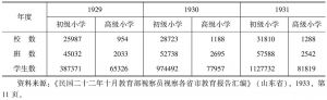表2 1929-1931年度山东省各县市小学统计