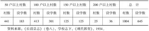 表8 山东省长清县村数与设学村数比较表