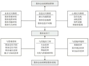 图1-2-2 基于员工中心的界面交互障碍结构