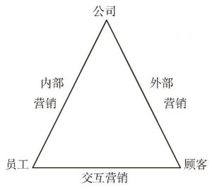 图2-2-1 服务金三角模型