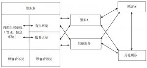 图2-2-7 服务作业与传送系统示意图