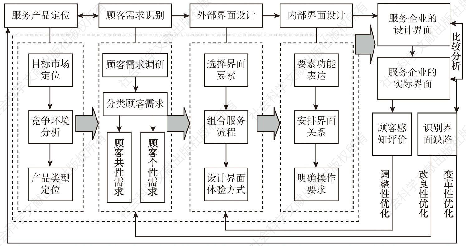 图10-2-1 服务界面设计与优化管理的流程结构