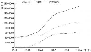 图结-1 1947年以来新疆总人口及汉族、少数民族人口数量的变化