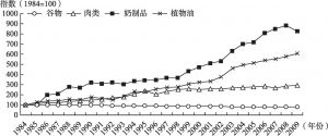 图3-6 中国主要食品的人均消费量变迁（1984～2009）