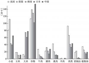图3-7 中国和其他国家或地区人均主要食品消费量（2009）