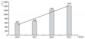 图6 2010～2013年获得中国“绿卡”的人数