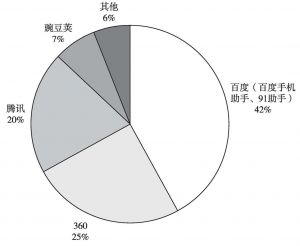 图2 2014年第二季度中国第三方应用商店市场份额