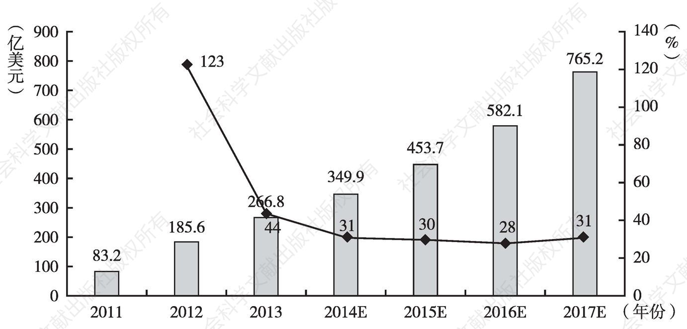 图7 2011～2017年全球移动应用收入增长情况
