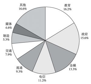 图11 中国行业类企业级移动应用分布情况