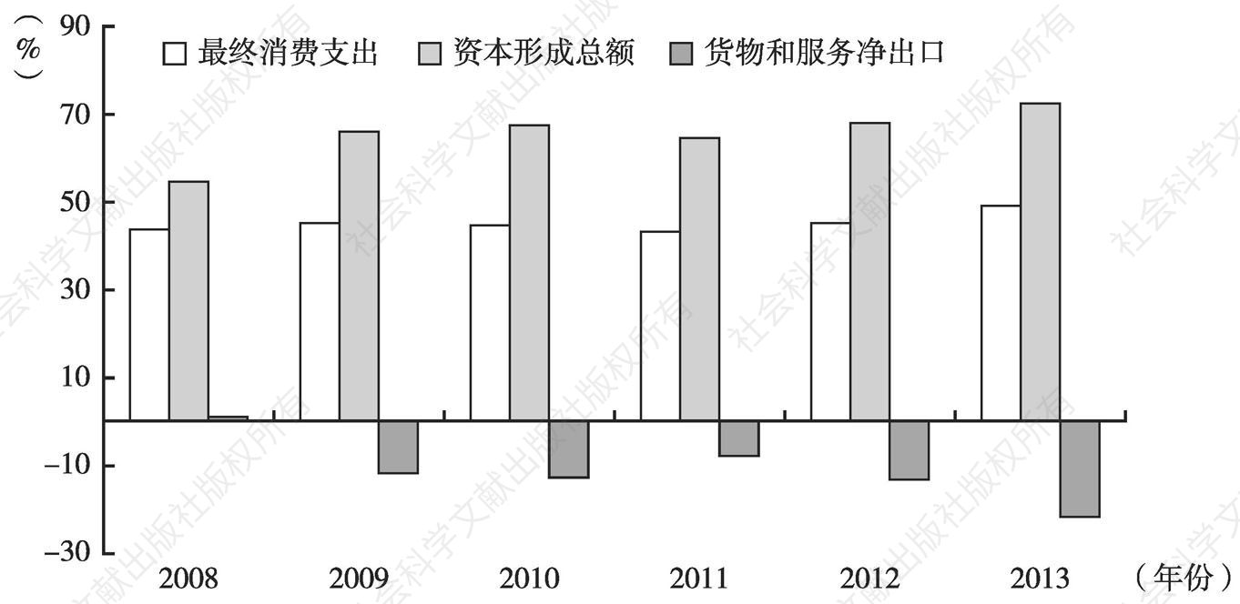 图3 2008～2013年三大需求对GDP增长的贡献率