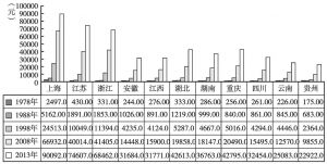 图2 长江经济带省市人均GDP
