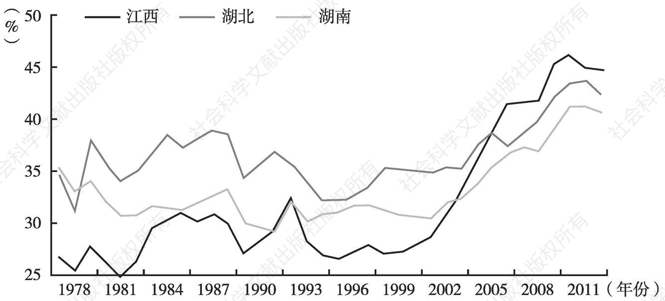 图4 长江中游省份工业化率变化