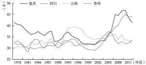 图5 长江上游省份工业化率变化