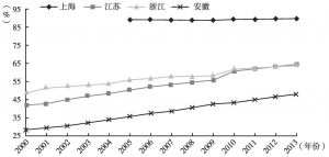 图6 长江下游地区城市化率