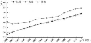 图7 长江中游地区城市化率