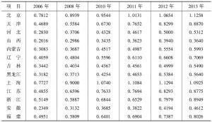 表2-2 中国及各地区经济发展一体化指数分值