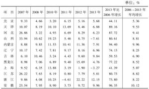 表2-3 中国及各地区经济发展一体化进展（环比增长）