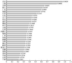 图2-4 2013年各地区要素流动指数排序