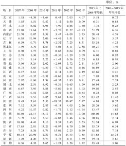 表5-7 中国及各地区环境质量进展（环比增长）