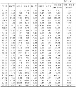 表5-10 中国及各地区垃圾处理进展（环比增长）