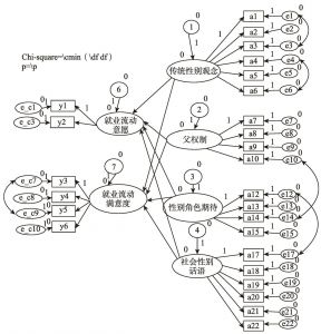 图6-3 通过AMOS运算获得的社会性别系统的结构方程模型