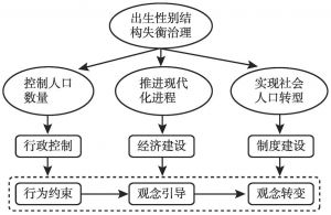 图3-4 浙江省出生人口性别比“三结合”治理模式