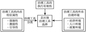 图3-5 治理工具选择模型的概念框架