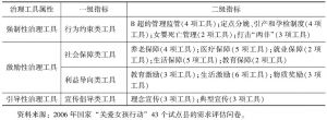 表3-6 中国县区级出生人口性别比偏高问题的治理工具分类指标