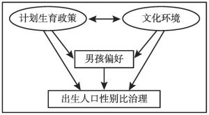 图3-6 研究框架