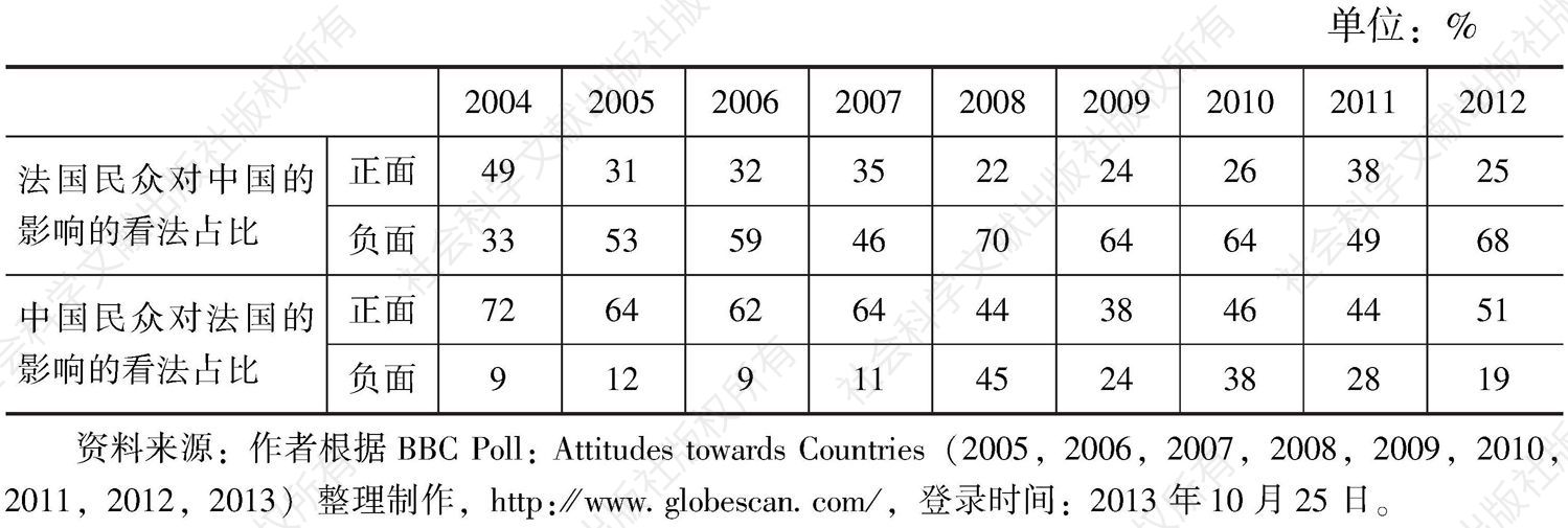 表4 2004～2012年中法民众对对方影响所持看法